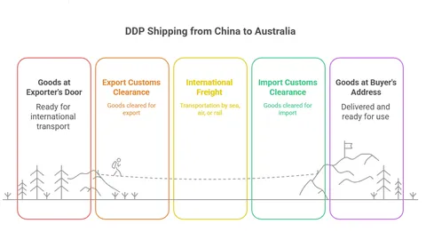 DDP Shipping from China to Australia